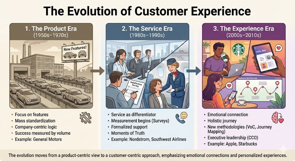 An infographic titled "The Evolution of Customer Experience" displays a timeline split into three eras.  1. The Product Era (1950s–1970s): Illustrated by a factory and an assembly line of cars. Key points include: Focus on features, Mass standardization, Company-centric logic, Success measured by volume. Example given: General Motors.  2. The Service Era (1980s–1990s): Illustrated by call center agents and a flight attendant. Key points include: Service as differentiator, Measurement begins (Surveys), Formalized support, Moments of Truth. Examples given: Nordstrom, Southwest Airlines.  3. The Experience Era (2000s–2010s): Illustrated by a user with a smartphone app and a customer journey map. Key points include: Emotional connection, Holistic journey, New methodologies (VoC, Journey Mapping), Executive leadership (CCO). Examples given: Apple, Starbucks.  Summary at bottom: The evolution moves from a product-centric view to a customer-centric approach, emphasizing emotional connections and personalized experiences.