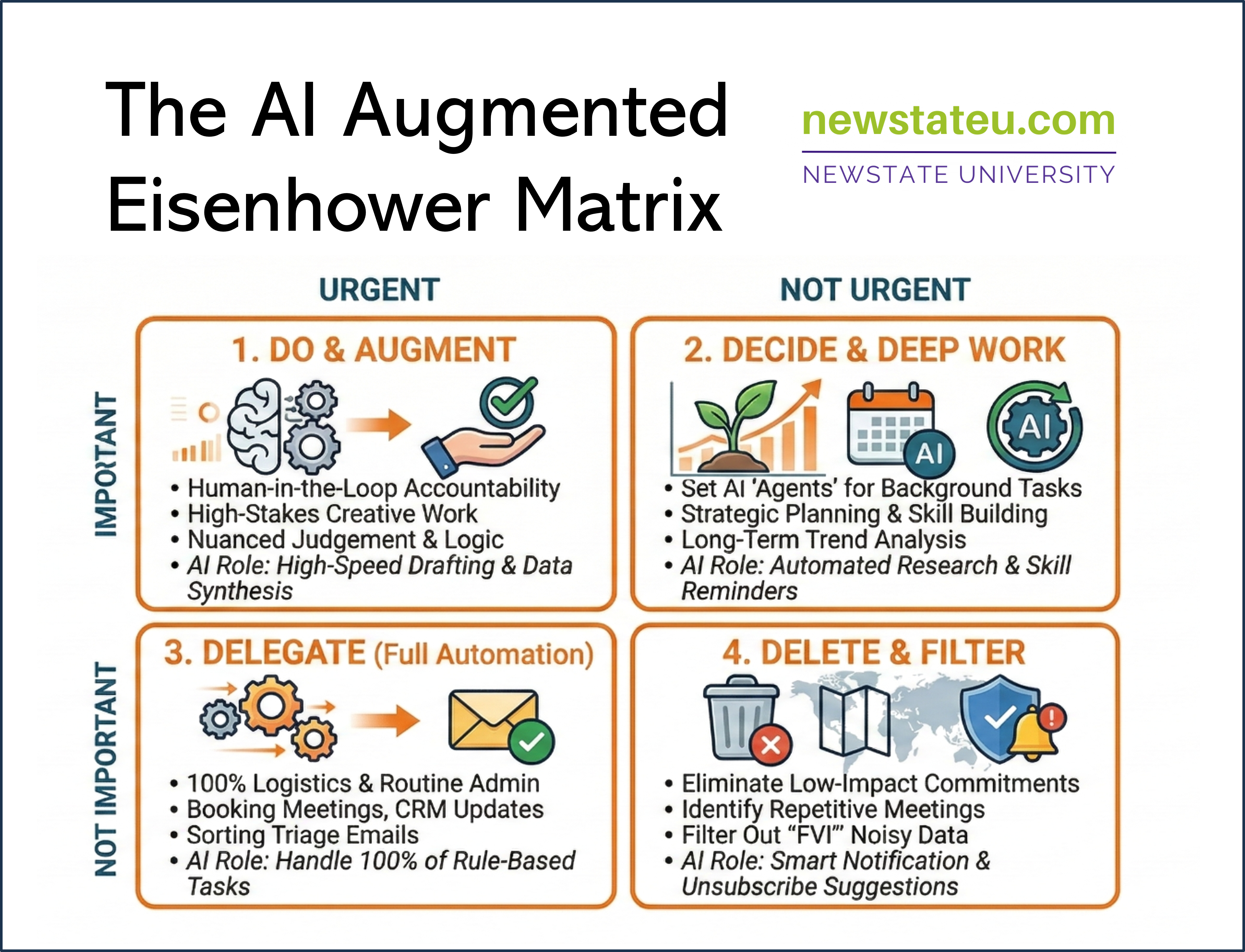 A four‑quadrant chart titled ‘The AI Augmented Eisenhower Matrix’ from Newstate University. The top‑left quadrant, labeled ‘Decide & Deep Work,’ includes tasks like setting AI agents, strategic planning, and long‑term analysis, with AI supporting through automated research and reminders. The top‑right quadrant, ‘Do & Augment,’ lists human‑in‑the‑loop accountability, high‑stakes creative work, and nuanced judgment, with AI providing high‑speed drafting and data synthesis. The bottom‑left quadrant, ‘Delegate (Full Automation),’ includes logistics, admin tasks, meeting booking, CRM updates, and email triage, handled entirely by AI through rule‑based automation. The bottom‑right quadrant, ‘Delete & Filter,’ focuses on eliminating low‑impact commitments, repetitive meetings, and noisy data, with AI offering smart notifications and unsubscribe suggestions.